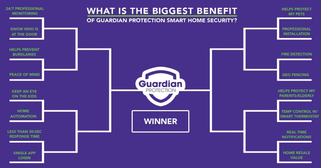 This graphic features a bracket of the benefits of Guardian Protection's home security devices. 