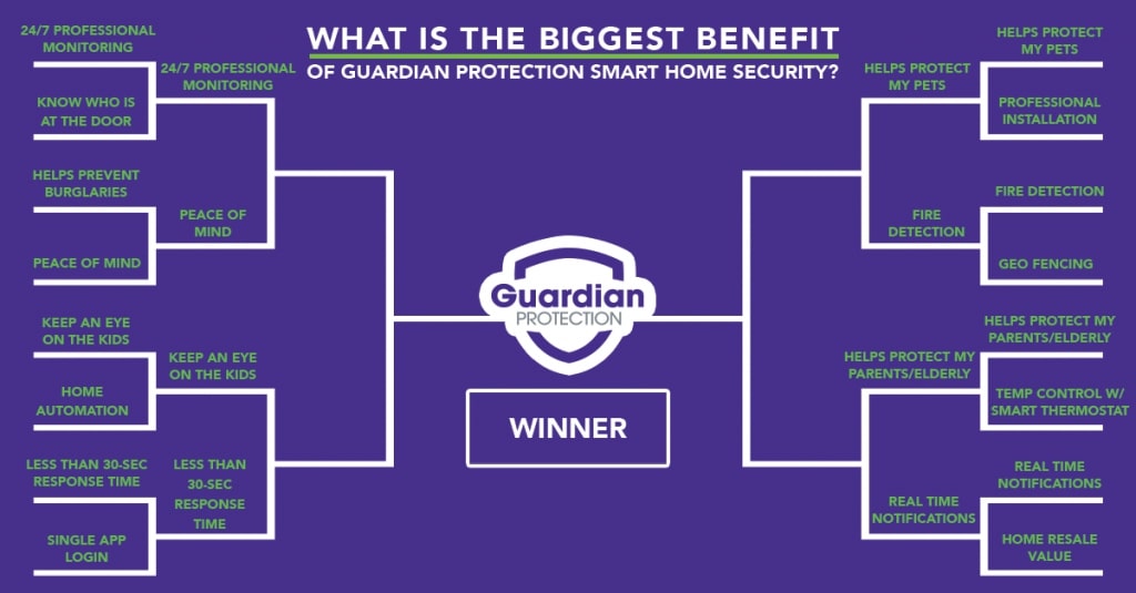 This graphic features a bracket of the benefits of Guardian Protection's home security devices. 