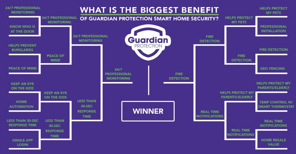 Bracket shows that the two favorite benefits of home security devices are "24/7 professional monitoring" and "fire detection."