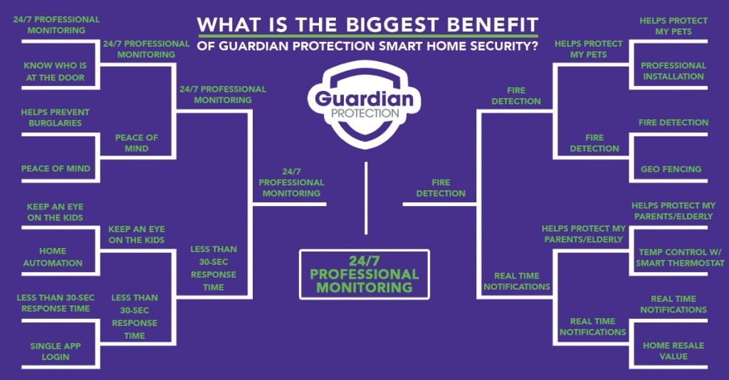 Bracket shows that the favorite benefit of home security devices is 24/7 professional monitoring.