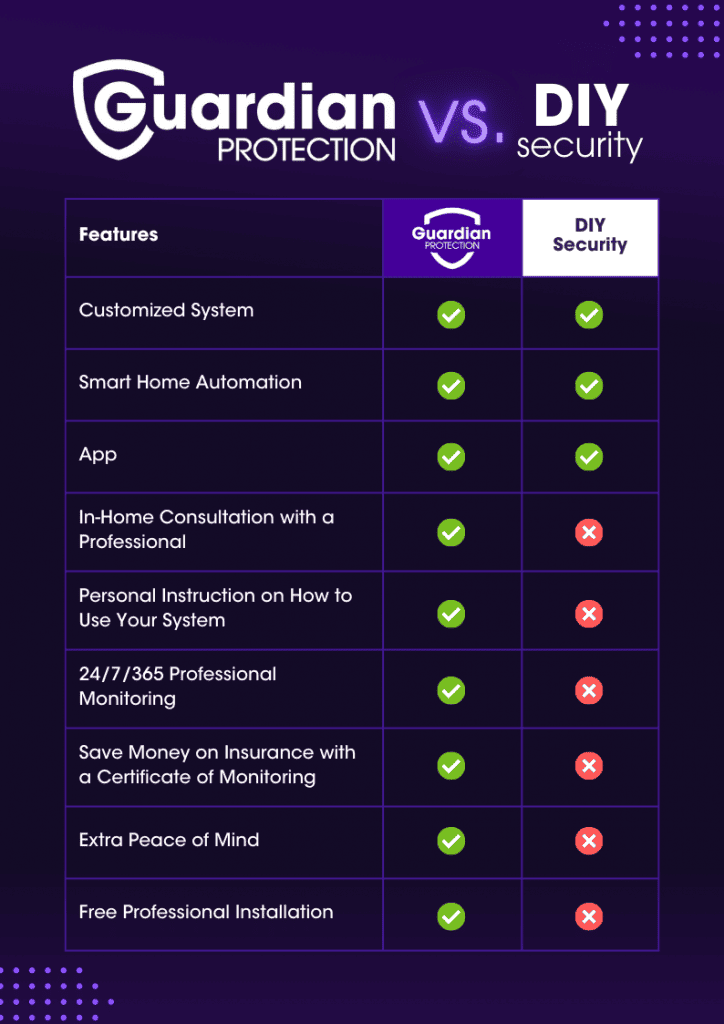 DIY vs. Professional Installation comparison chart