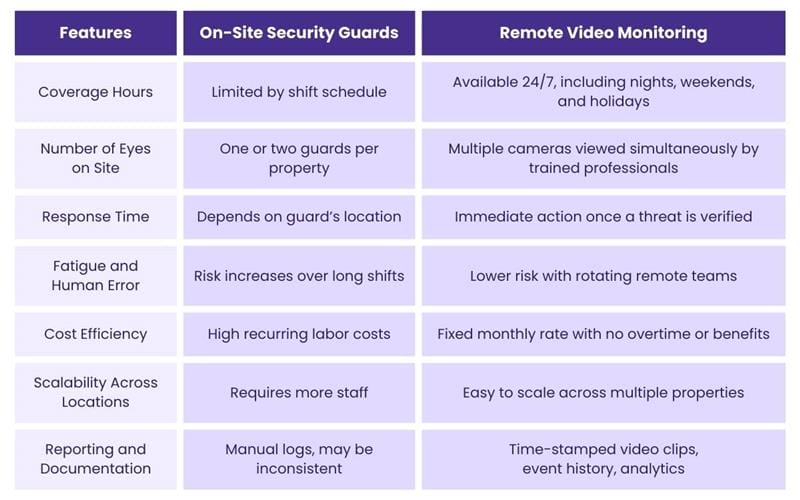 On-site security guards vs remote video monitoring comparison chart
